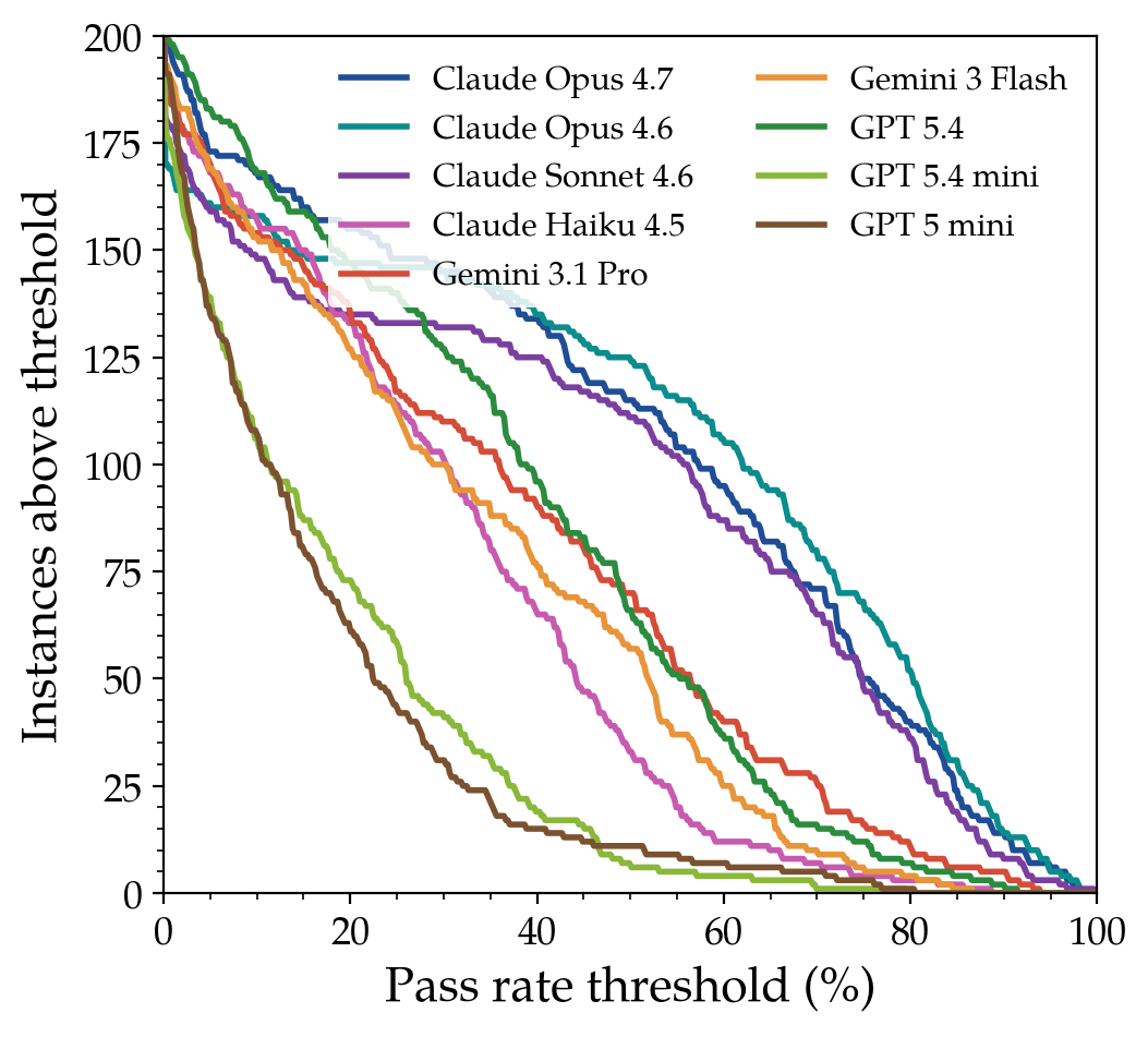 Cumulative distribution of test pass rates across models on ProgramBench. Models make meaningful partial progress, but no model fully resolves any task.
